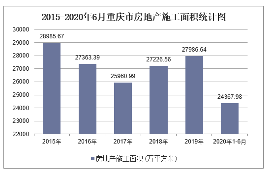 2015-2020年6月重庆市房地产施工面积统计图