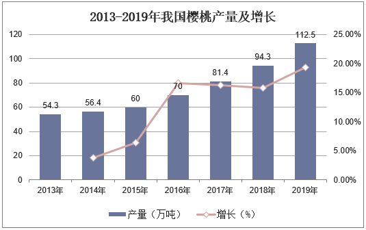 2013-2019年我国樱桃产量及增长