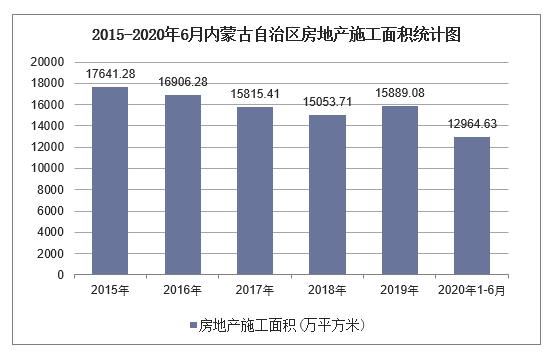 2015-2020年6月内蒙古自治区房地产施工面积统计图