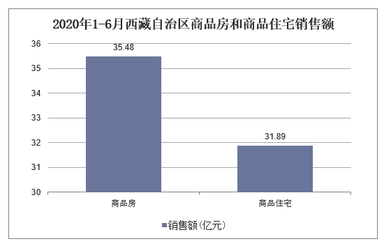 2020年1-6月西藏自治区商品房和商品住宅销售额