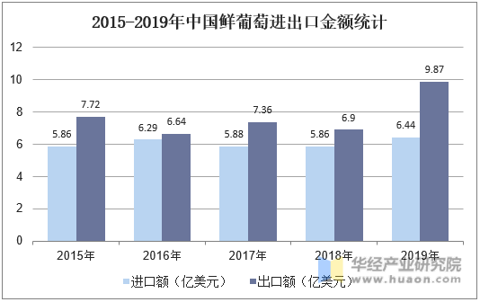 2015-2019年中国鲜葡萄进出口金额统计