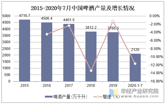 2015-2020年中国啤酒产量及增长情况