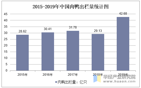 2015-2019年中国肉鸭出栏量统计图