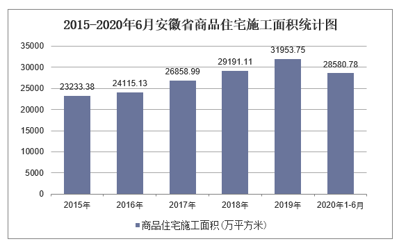 2015-2020年6月安徽省商品住宅施工面积统计图