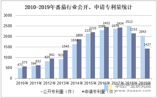 2010-2019年番茄行业公开、申请专利量统计