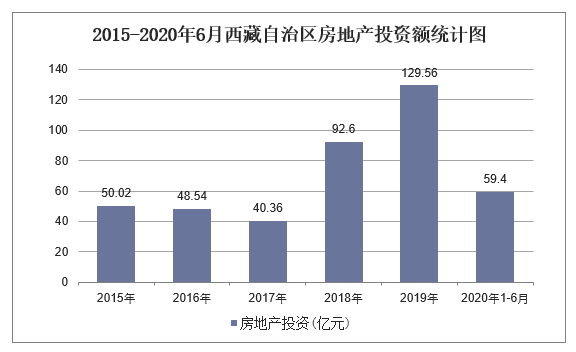 2015-2020年6月西藏自治区房地产投资额统计图