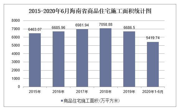 2015-2020年6月海南省商品住宅施工面积统计图