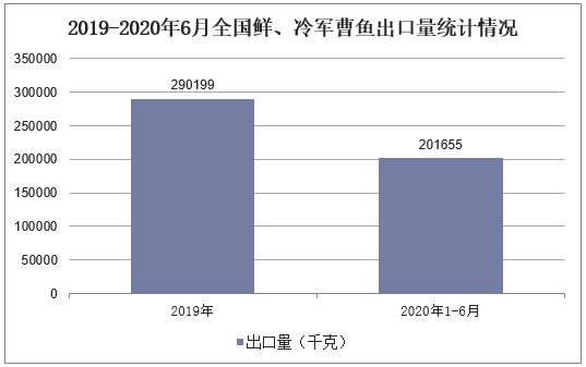 2019-2020年6月全国鲜、冷军曹鱼出口量统计情况