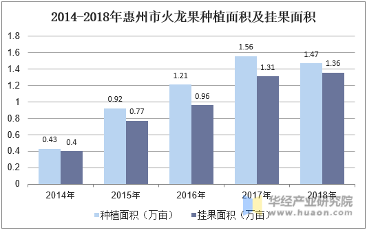 2014-2018年惠州市火龙果种植面积及挂果面积