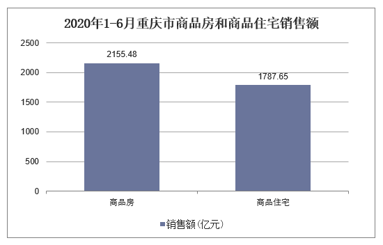 2020年1-6月重庆市商品房和商品住宅销售额