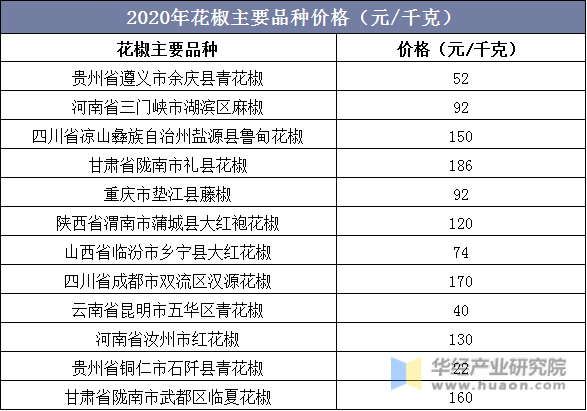 2020年花椒主要品种价格（元/千克）
