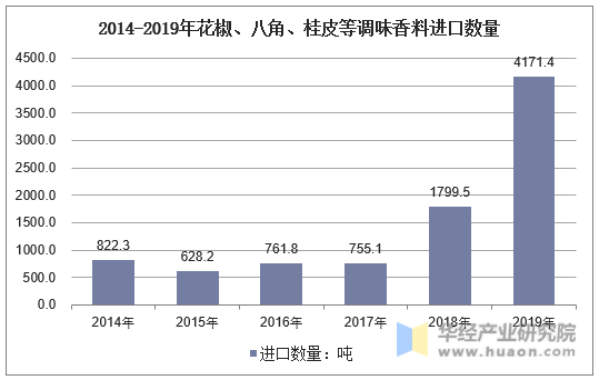 2014-2019年花椒、八角、桂皮等调味香料进口数量
