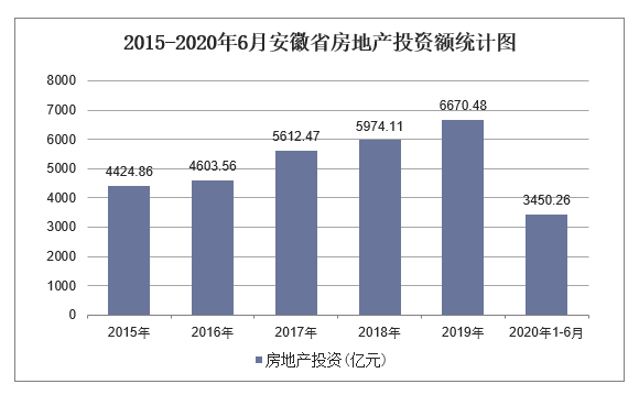 2015-2020年6月安徽省房地产投资额统计图