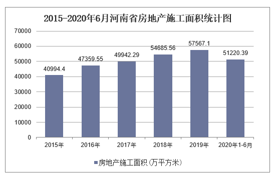 2015-2020年6月河南省房地产施工面积统计图
