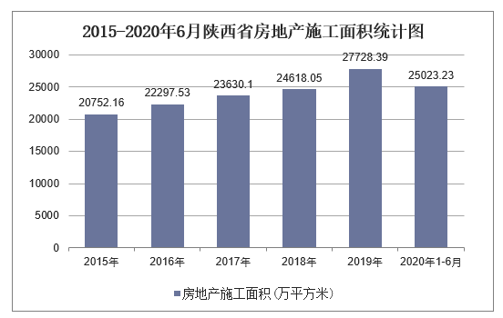 2015-2020年6月陕西省房地产施工面积统计图