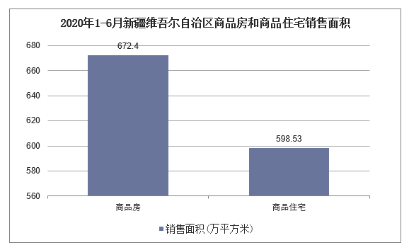 2020年1-6月新疆维吾尔自治区商品房和商品住宅销售面积