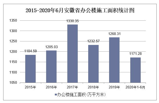 2015-2020年6月安徽省办公楼施工面积统计图