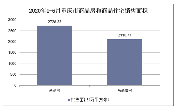 2020年1-6月重庆市商品房和商品住宅销售面积