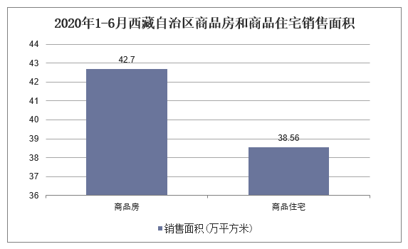 2020年1-6月西藏自治区商品房和商品住宅销售面积