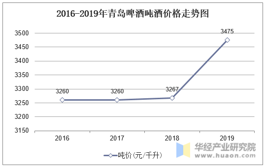 2016-2019年青岛啤酒吨酒价格走势图