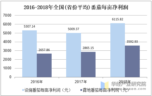 2016-2018年全国(省份平均)番茄每亩净利润