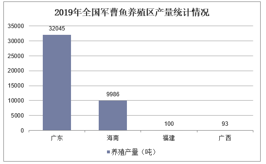 2019年全国军曹鱼养殖区产量统计情况