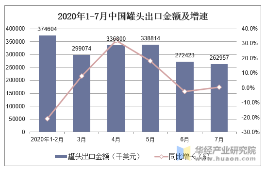2020年1-7月中国罐头出口金额及增速