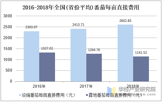 2016-2018年全国(省份平均)番茄每亩直接费用