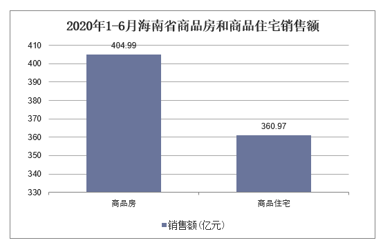2020年1-6月海南省商品房和商品住宅销售额