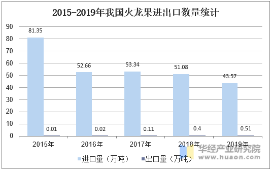 2015-2019年我国火龙果进出口数量统计