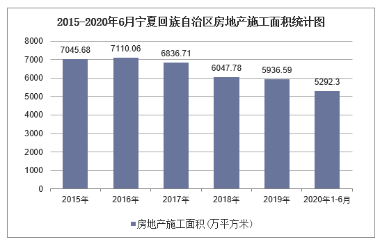 2015-2020年6月宁夏回族自治区房地产施工面积统计图