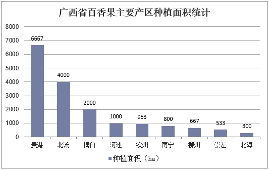 广西省百香果主要产区种植面积统计