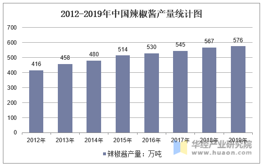 2012-2019年中国辣椒酱产量统计图