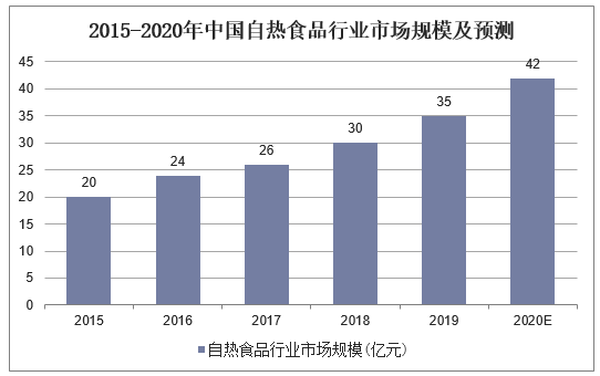 2015-2020年中国自热食品行业市场规模及预测