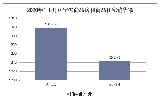 2020年1-6月辽宁省商品房和商品住宅销售额