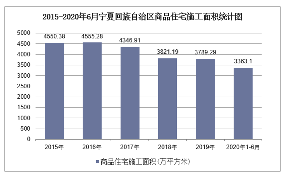 2015-2020年6月宁夏回族自治区商品住宅施工面积统计图