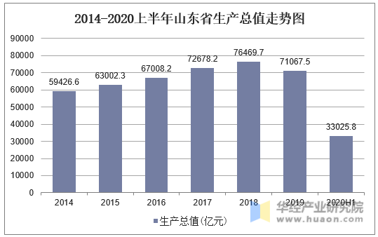 2014-2020上半年山东省生产总值走势图