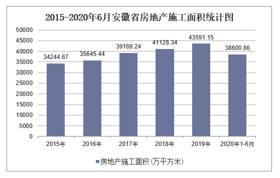 2015-2020年6月安徽省房地产施工面积统计图