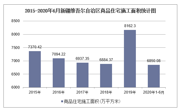 2015-2020年6月新疆维吾尔自治区商品住宅施工面积统计图