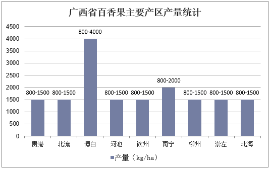 广西省百香果主要产区产量统计