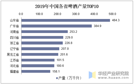 2019年中国各省啤酒产量TOP10