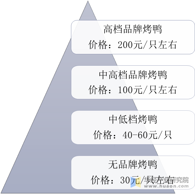 不同档次的烤鸭市场价格对比