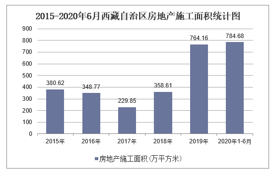 2015-2020年6月西藏自治区房地产施工面积统计图