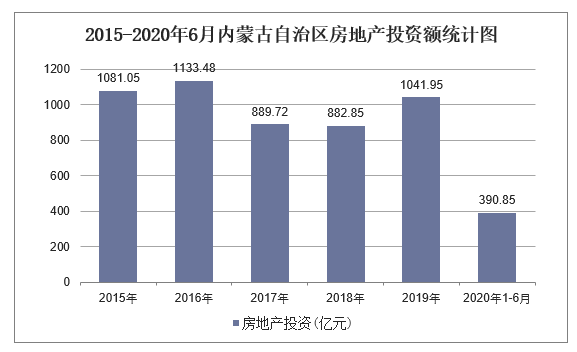 2015-2020年6月内蒙古自治区房地产投资额统计图