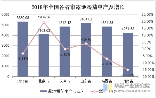 2018年全国各省市露地番茄单产及增长