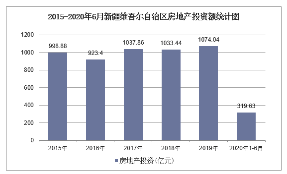 2015-2020年6月新疆维吾尔自治区房地产投资额统计图