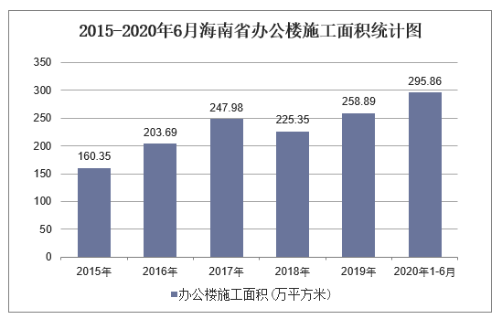 2015-2020年6月海南省办公楼施工面积统计图