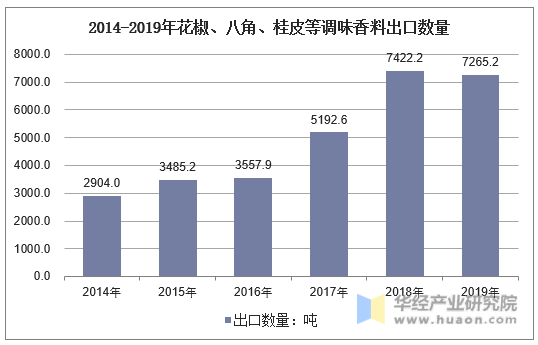 2014-2019年花椒、八角、桂皮等调味香料出口数量