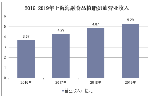2016-2019年上海海融食品植脂奶油营业收入