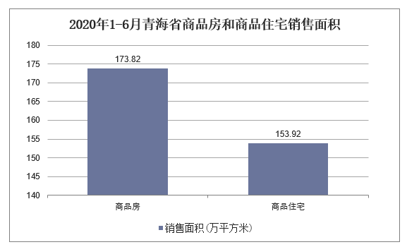 2020年1-6月青海省商品房和商品住宅销售面积